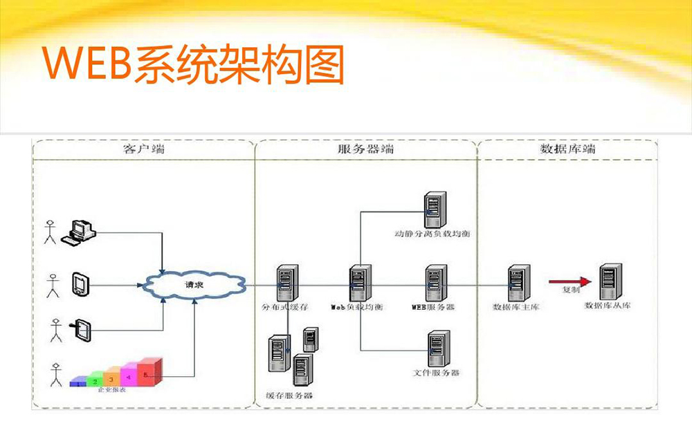 Web安全系统结构