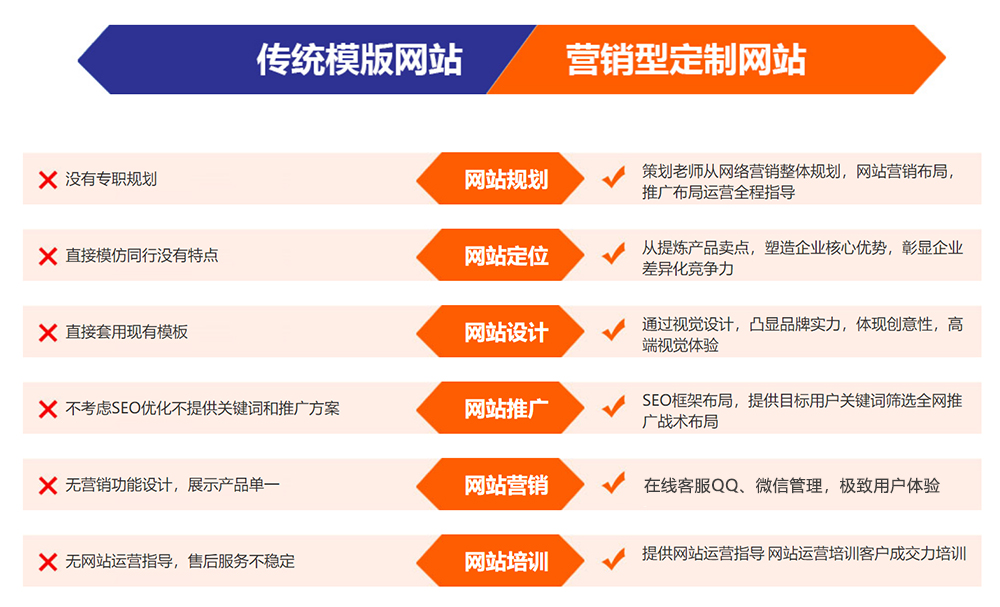 营销型网站建设与传统网站建设的区别，营销型网站建设相对传统网站建设来说，对比性很强，营销型网站建设通过这种营销策划，能够让网站具备理解力、号召力、可信度、优化力，营销+内容的展示方式，让营销型网站更具营销力、吸引力。