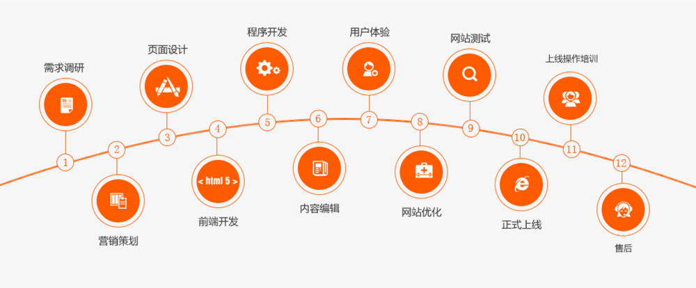 营销型网站制作整体流程