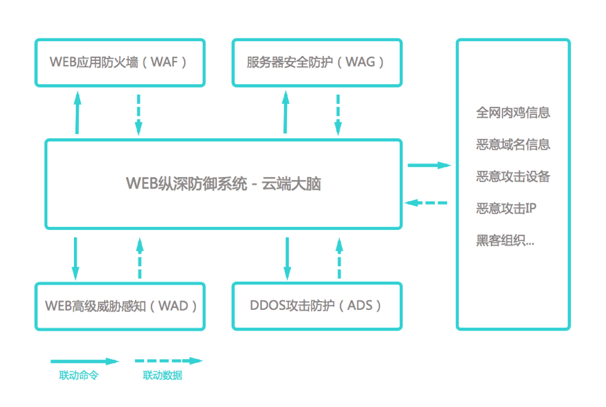 企业Web防护体系