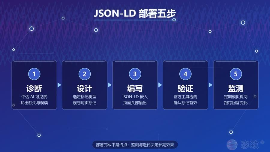 Schema结构化数据的部署五步推进