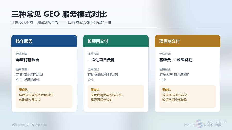 三种GEO服务模式对比：按年服务、按项目交付、项目制交付的计费方式、适用企业与需要确认的事项