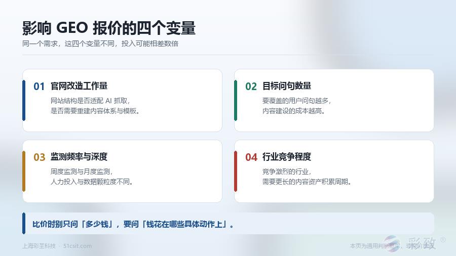 影响GEO优化报价的四个变量：官网改造工作量、目标问句数量、监测频率与深度、行业竞争程度