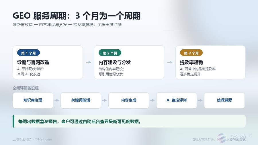 GEO优化服务周期：3个月为一个周期，从诊断与官网改造到内容建设与分发，再到提及率趋稳；全闭环服务流程为知识库治理、关键词蒸馏、内容生成、AI监控评测、信源溯源