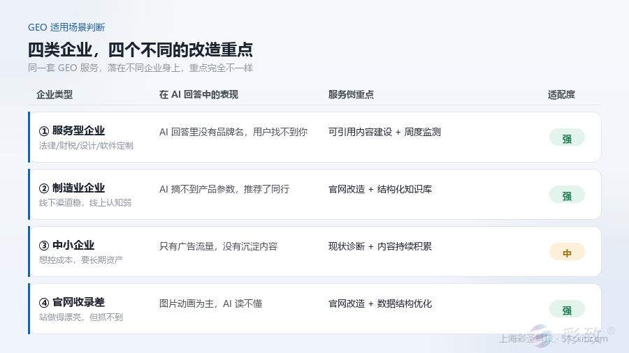 四类企业的GEO适配度对照：服务型企业、制造业企业、中小企业、已有官网但AI收录差，各自的典型特征、在AI问答中的典型表现与建议的服务侧重点