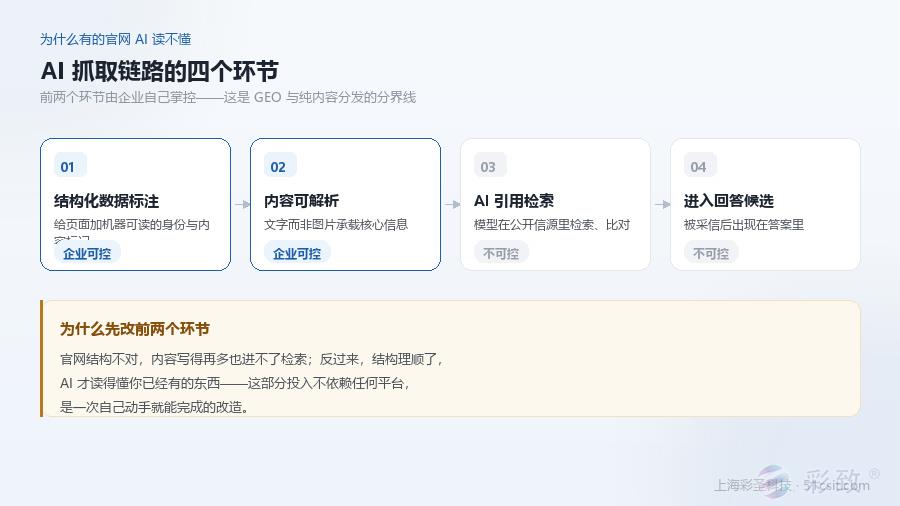 AI抓取链路的四个环节：结构化数据标注、内容可解析、AI引用检索、进入回答候选；其中前两个环节由企业自己掌控，是GEO改造的着力点