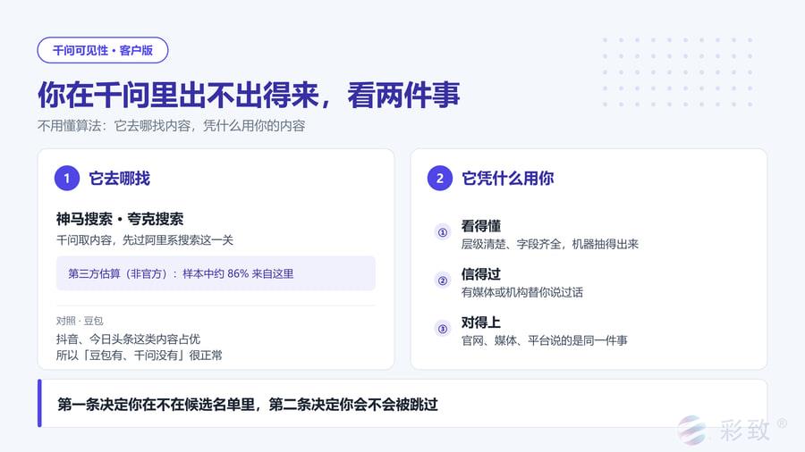 你在千问里出不出得来，看两件事：它去哪找（神马、夸克），凭什么用你（看得懂、信得过、对得上）