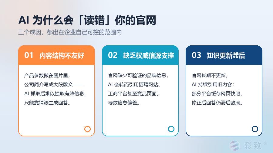 AI 读错企业官网的三个成因：内容结构不友好、缺乏权威信源支撑、知识更新滞后，三者均在企业可控范围内