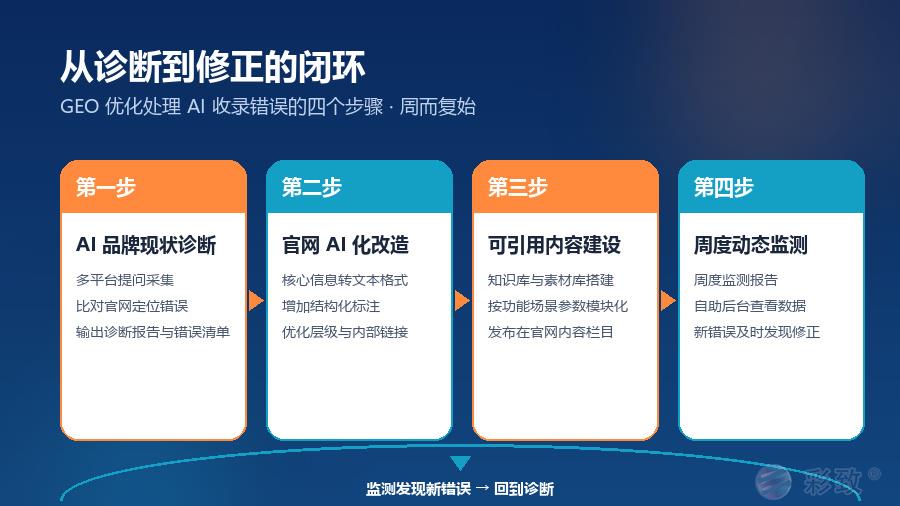 从诊断到修正的闭环四步：AI 品牌现状诊断、官网 AI 化改造、可引用内容建设、周度动态监测，监测发现新错误后回到诊断