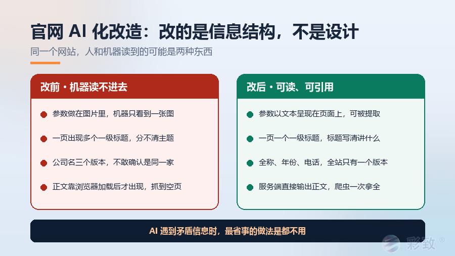 企业官网AI化改造前后对照示意：左侧参数藏在图片里、公司名多个版本，右侧参数为文本、结构清晰、实体信息统一