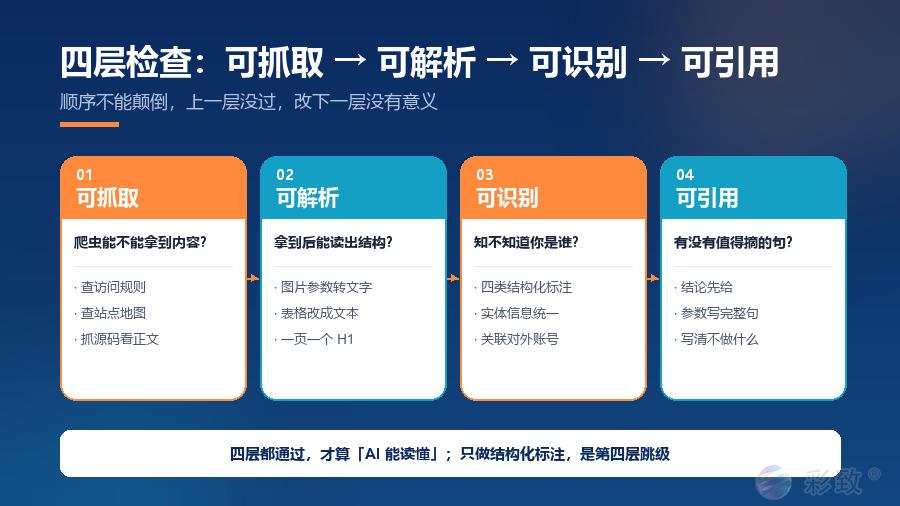 企业官网AI化改造的四层检查：可抓取、可解析、可识别、可引用，逐层递进