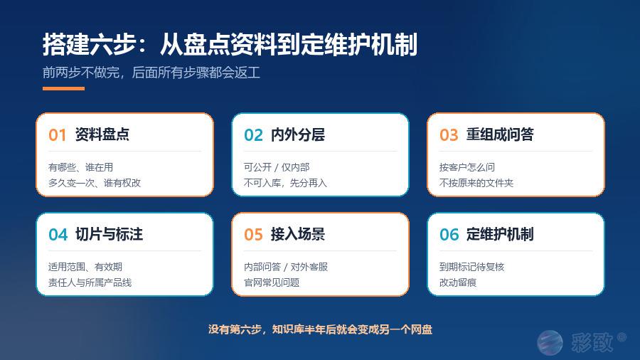 企业 AI 知识库搭建的六个步骤：资料盘点、内外分层、重组成问答、切片与标注、接入场景、定维护机制