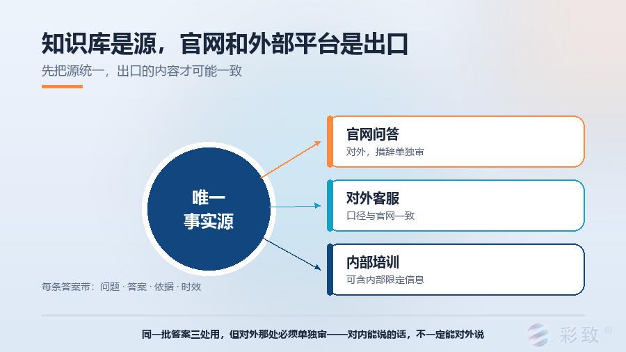 一套答案三个出口示意：事实源同时供官网问答、对外客服与内部培训使用