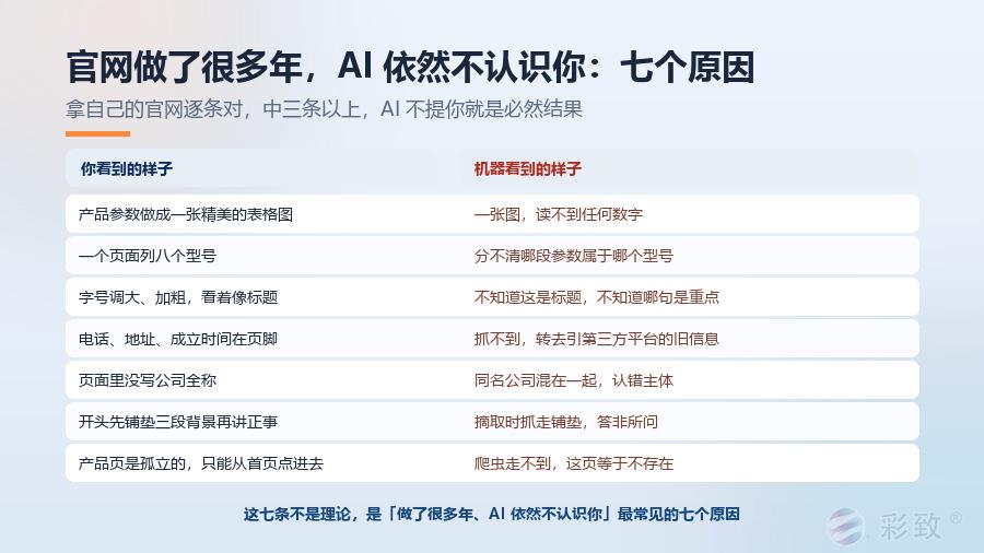 官网做了很多年 AI 依然不认识的七个原因：参数在图片里、一页多个产品、假标题、关键信息在页脚、没有公司全称、开头铺垫过长、页面孤立